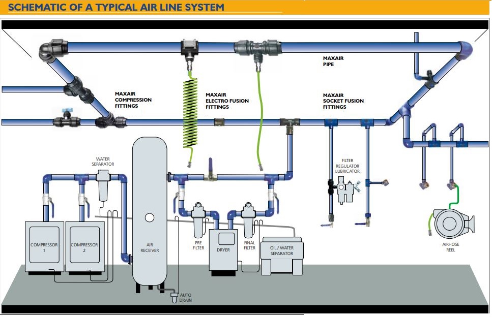 Tube, hose, air piping, and fittings Compressed Air Controls